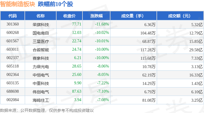智能制造板块10月30日跌148%荣旗科技领跌主力资金净流出16702亿元(图2)