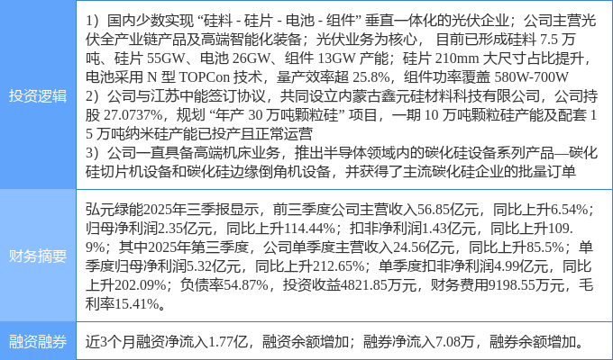 10月31日弘元绿能涨停：智能制造光伏颗粒硅概念热股(图2)