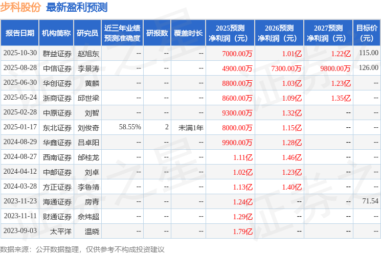 步科股份：11月4日召开分析师会议东北证券策略会、国泰海通策略会等多家机构参与(图1)