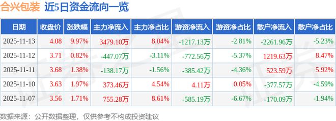 11月13日合兴包装（002228）涨停分析：海外产能释放、智能制造升级、业绩增长驱动(图1)