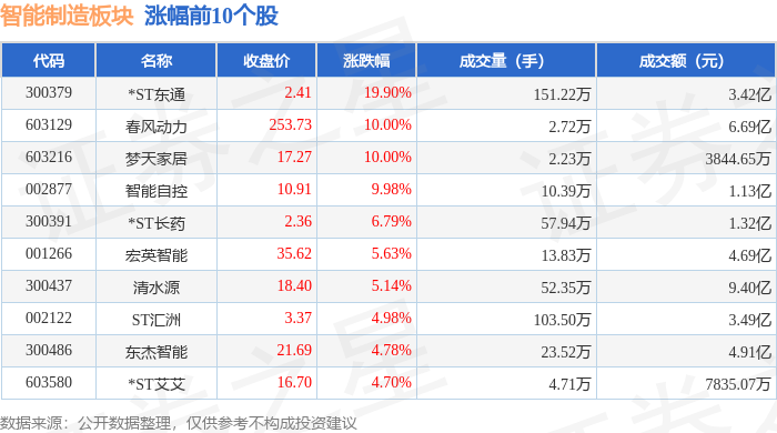 智能制造板块11月19日跌063%科大国创领跌主力资金净流出9173亿元(图1)