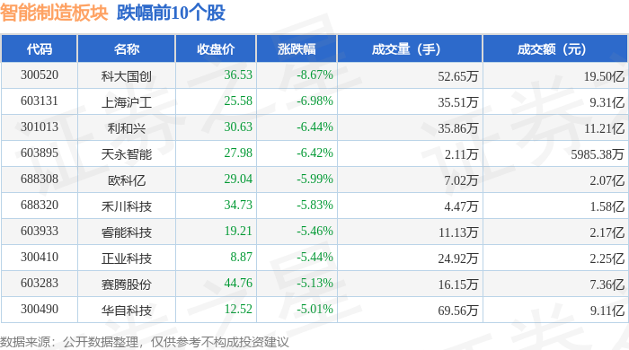 智能制造板块11月19日跌063%科大国创领跌主力资金净流出9173亿元(图2)