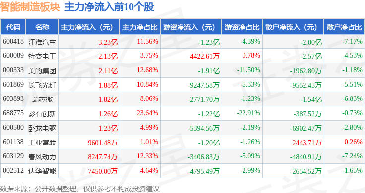 智能制造板块11月19日跌063%科大国创领跌主力资金净流出9173亿元(图3)