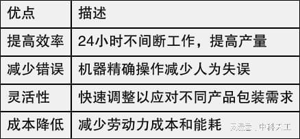 效率革命：工业机器人如何重塑包装行业未来(图1)