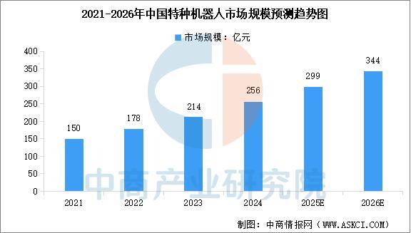 2026年中国智能机器人行业市场前景预测研究报告(图6)