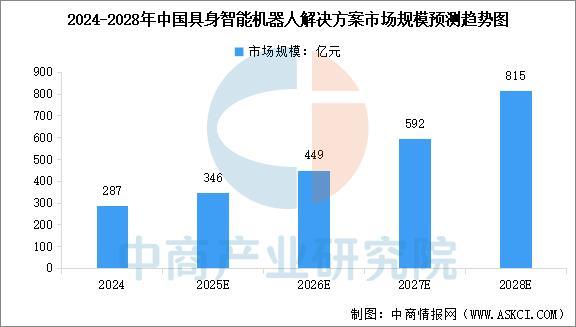 2026年中国智能机器人行业市场前景预测研究报告(图7)