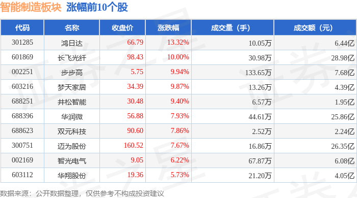 智能制造板块12月10日跌037%中科曙光领跌主力资金净流出7287亿元(图1)