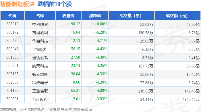 智能制造板块12月10日跌037%中科曙光领跌主力资金净流出7287亿元(图2)