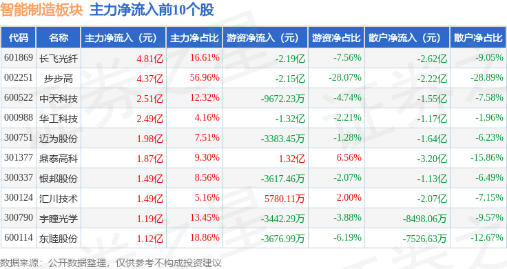 智能制造板块12月10日跌037%中科曙光领跌主力资金净流出7287亿元(图3)
