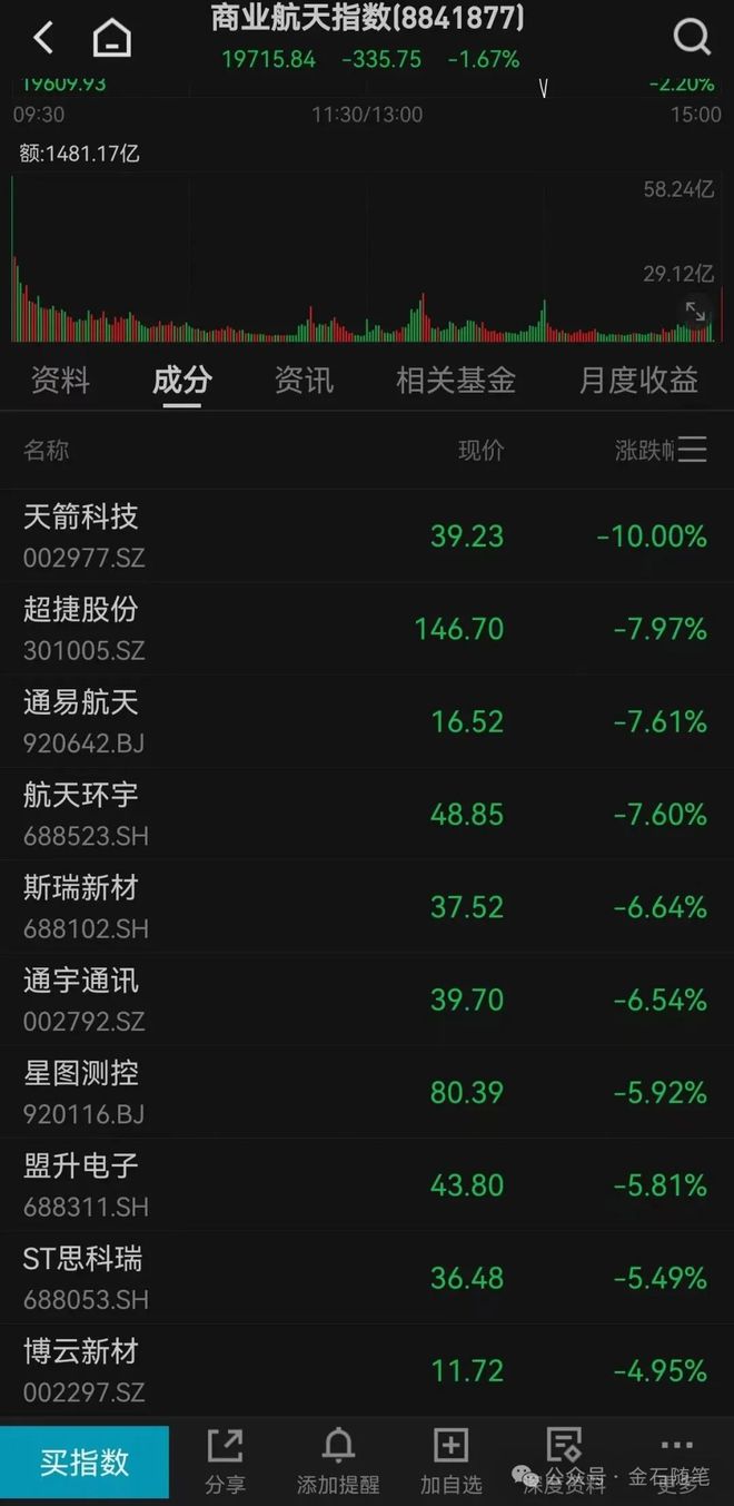 刚刚机器人涨停潮王小雨突然杀入!劝商业航天投降书又来了(图2)