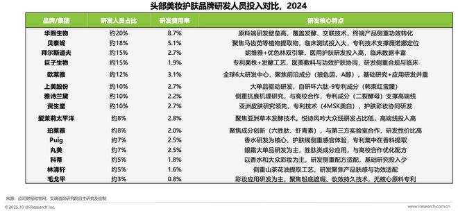 解码美妆新质生产力：头部品牌的智造实践与研发深耕(图9)