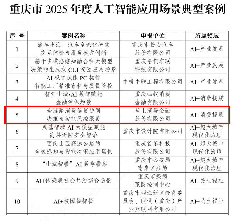 擦亮人工智能湾区新名片：马上消费入选重庆人工智能优秀案例(图2)