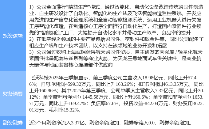2月9日飞沃科技涨停:航天低空经济智能制造概念热股(图2)