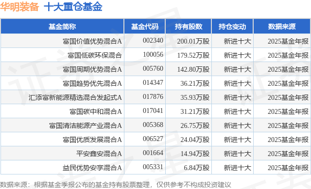 3月2日华明装备涨634%富国价值优势混合A基金重仓该股(图1)