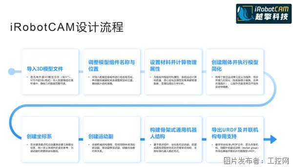 专访越擎科技：iRobotCAM凭什么成为国产机器人离线编程软件的创新标杆(图2)