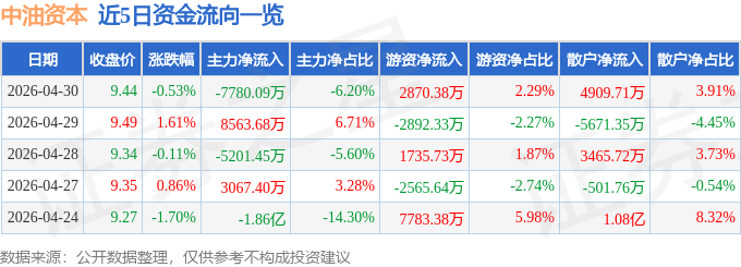 股票行情快报：中油资本（000617）4月30日主力资金净卖出778009万元(图1)